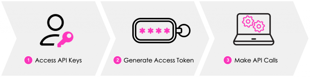 Three-step API workflow showing access API keys, generate access token, and make API calls.