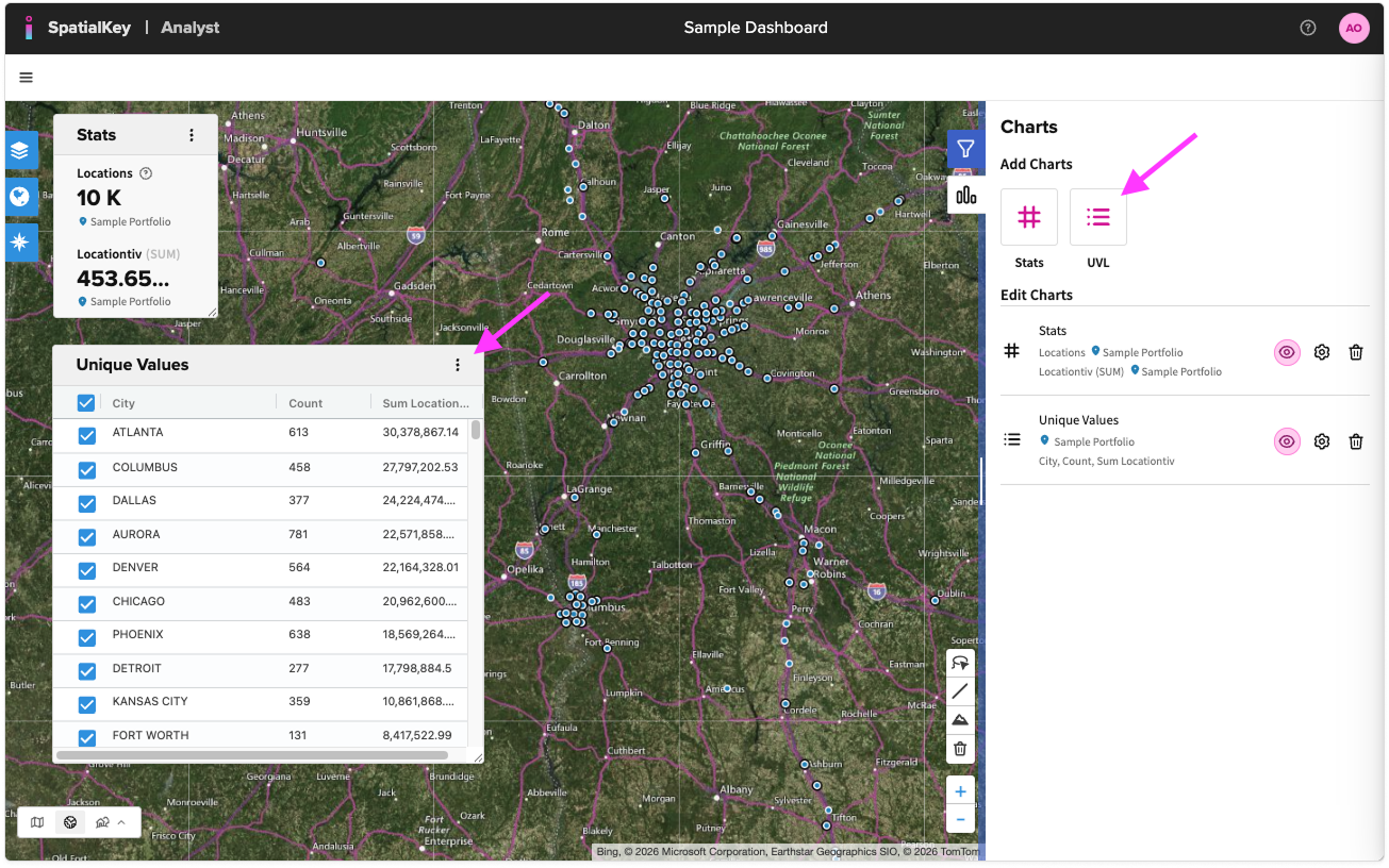 A dashboard view in SpatialKey shows a map with numerous blue location markers. On the left side, a panel titled “Unique Values” displays a sortable table listing cities alongside their count of locations and total summed location values. Cities shown include Atlanta, Columbus, Dallas, Aurora, Denver, Chicago, Phoenix, Detroit, Kansas City, and Fort Worth. Each row has a checkbox for selecting the city. A magenta arrow highlights the Unique Values panel to indicate its importance in the interface.