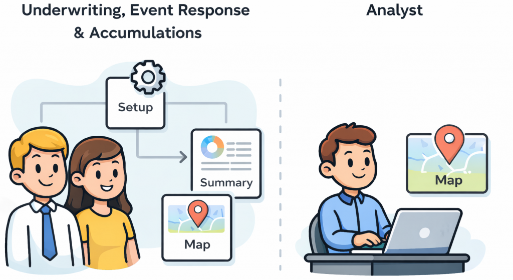 Illustration comparing workflows across applications. On the left, two users follow a guided workflow labeled “Setup” → “Summary” (shown as a report with a donut chart) → “Map,” under the heading “Underwriting, Event Response & Accumulations.” On the right, an “Analyst” works directly in a single “Map” view on a laptop. The graphic highlights different workflows with a consistent map experience.