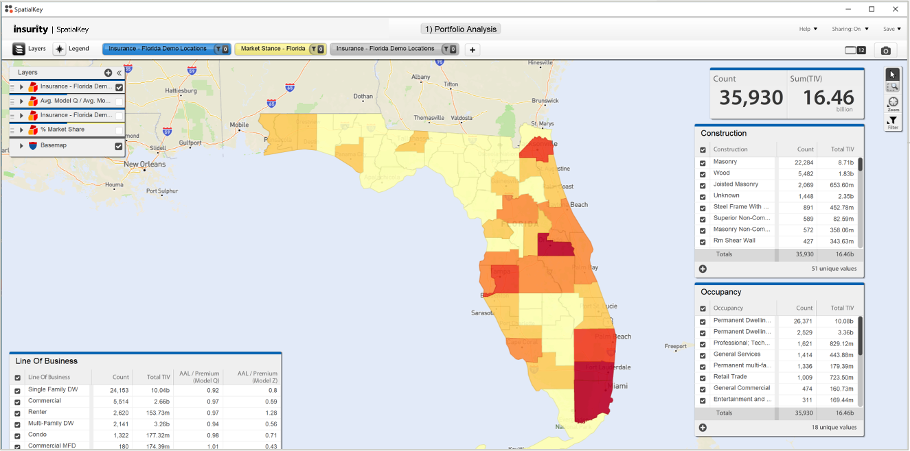 Image of a SpatialKey Client for Windows dashboard with a portfolio analysis showing a choropleth map of Florida counties shaded from light yellow to dark red to represent varying levels of insured exposure. Florida’s east and south regions display higher intensity values. Panels on the right summarize total location count and total insured value, with breakdowns by construction type and occupancy, while a table at the bottom lists lines of business and related exposure metrics.