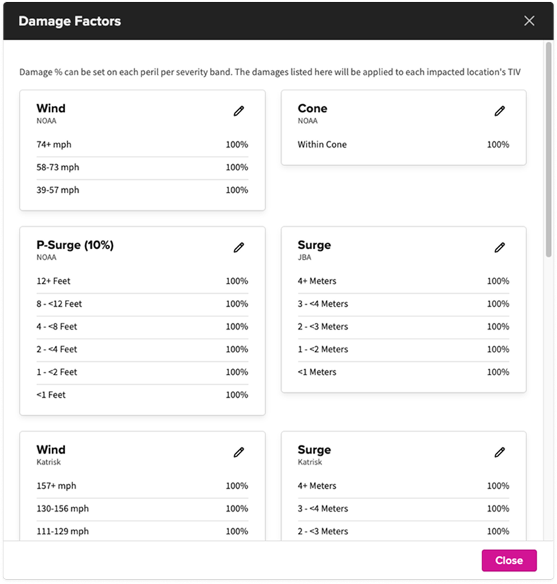 Damage Factors modal displaying editable severity bands and damage percentages for multiple perils, including wind, cone, storm surge, and probabilistic surge. Each peril appears in its own card with severity ranges listed on the left and default 100% damage values on the right. Pencil icons indicate that each peril’s damage factors can be edited. A Close button appears at the bottom of the modal.